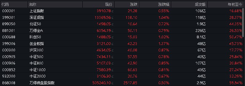 #上证 指数开盘报3910.78点，涨0.55%