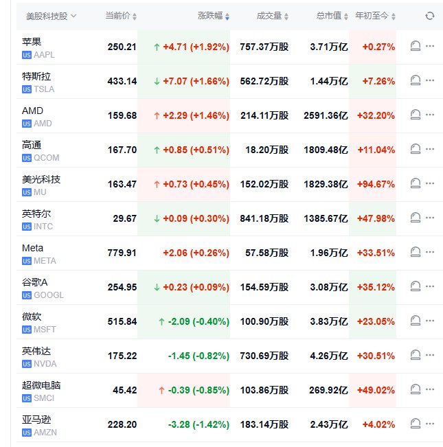 【 #美股 盘初：三大股指走低，减肥药开发商Metsera涨约58%， #黄金 股普涨】 #道指 跌0.2%， #标普 500指数跌0.2%，纳指跌0.1%