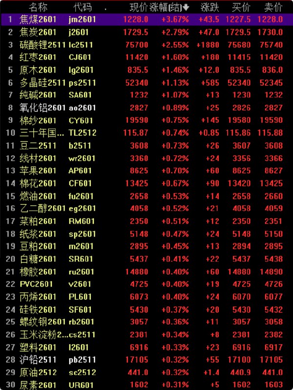 焦煤夜盘收涨3.67%，焦炭涨涨2.79%，纯碱涨约1.1%