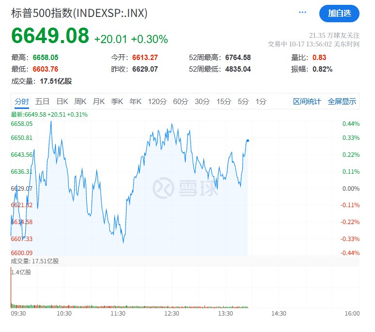 #标普 500指数涨超0.3%，日内呈现出第三波反弹行情