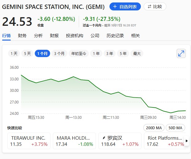 新股Gemini Space Station Inc.（GEMI）收跌12.80%，报24.53美元，跌破 #IPO 发行价28美元