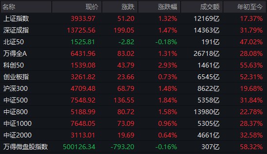 【 #A股 收盘： #沪指 涨1.32%站上3900点， #黄金 、可控核聚变概念集体爆发】1，整体走势：沪指全天震荡走强，站上3900点关口，刷新10年多以来新高， #创业板 指则冲高回落