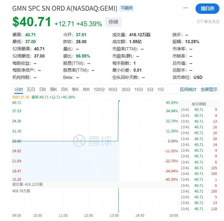 #加密货币 交易所Gemini Space Station Inc.（GEMI） #美国  #IPO 首日开盘上涨将近32.18%，报37.01美元，此前给出的IPO发行价为每股28美元