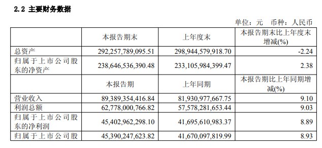 贵州 #茅台 ：上半年净利润454亿元，同比增长8.89%