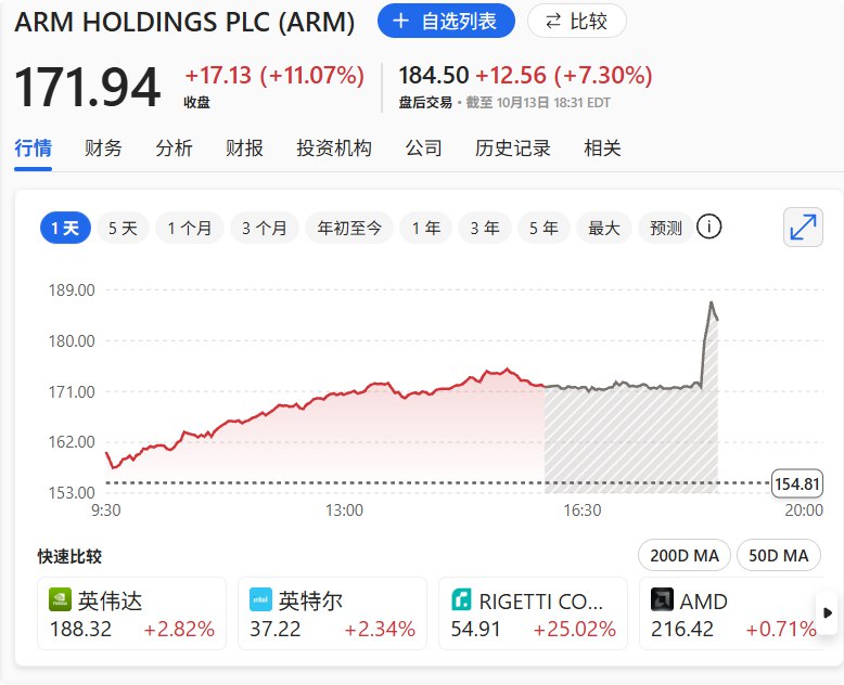 Arm控股 #美股 盘后上涨超8.7%