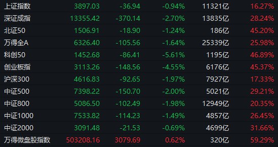 【 #A股 收盘： #创业板 指低开低走跌4.55%，电池、半导体等板块大幅调整】1，整体走势：市场全天震荡调整， #沪指 失守3900点，创业板指尾盘一度跌超5%