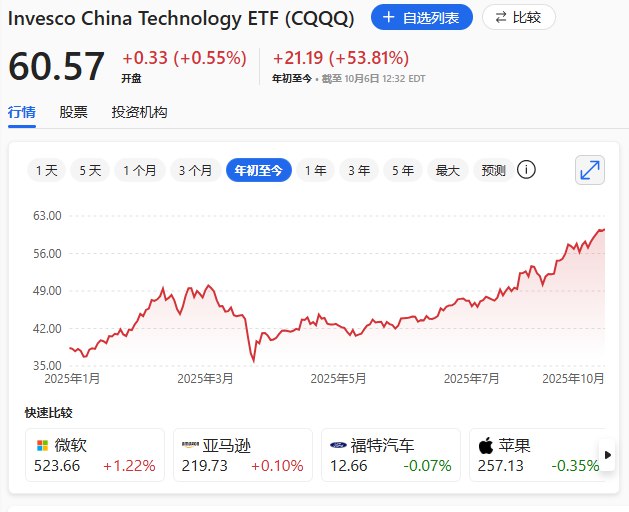 【 #美国 投资者在“ #黄金 周”前加码 #中国 科技股，CQQQ吸金量再创单日新高】景顺中国科技ETF（代码CQQQ）上周吸金规模再度领跑投资该国的美国交易所交易 #基金 （ETFs），其中周一的流入规模再创单日纪录
