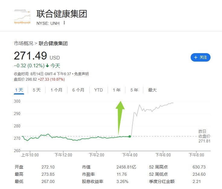 联合健康（UNH） #美股 盘后 #涨幅 扩大至10%，最新13F报告显示， #巴菲特 旗下伯克希尔哈撒韦对该公司股票建仓