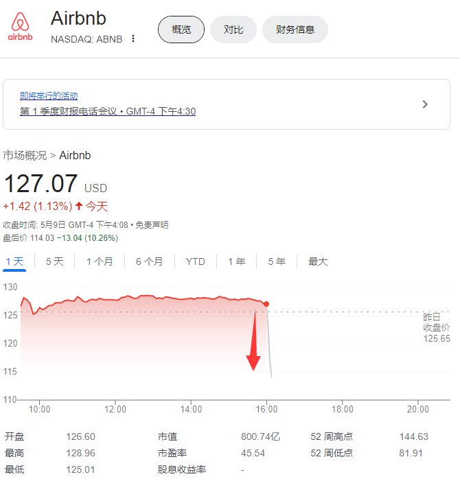爱彼迎（Airbnb）一季度营收18.2亿美元，分析师预期17.9亿美元