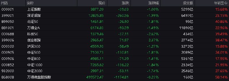 #上证 指数早盘收报3877.20点，跌1.00%