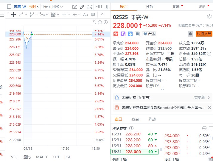 【港股新股禾赛暗盘涨超7%】此前禾赛-W在 #港交所  #公告 ，国际发售与香港公开发售的最终发售价均已确定为每股发售股份212.80港元
