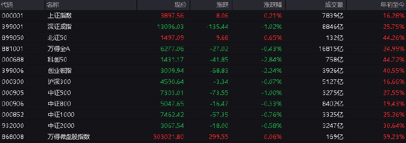 #上证 指数早盘收报3897.56点，涨0.21%