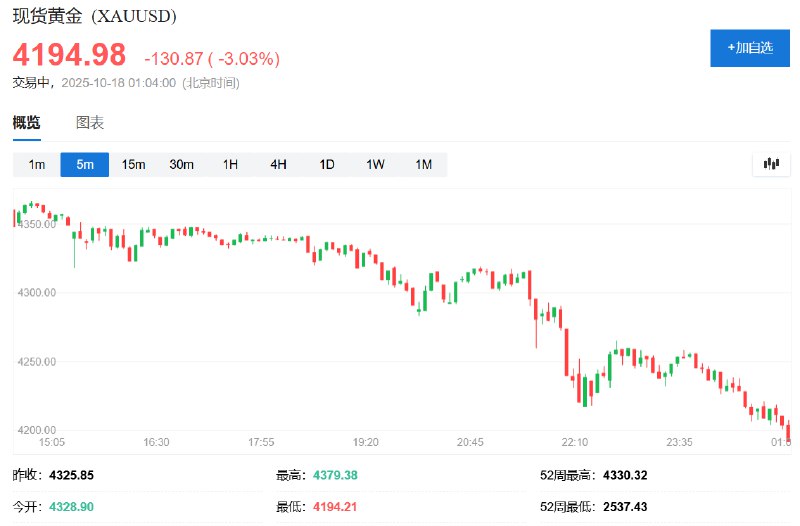 现货 #黄金 日内 #跌幅 达3.0%，报4195.85美元/盎司
