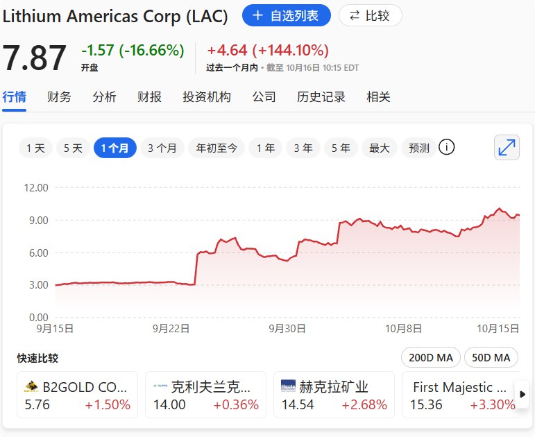 【Lithium Americas跌17%，摩根大通下调评级，称 #特朗普 政府入股对评级的意义不大】Lithium Americas Corp.股价 #跌幅 高达17%，为2024年4月以来最大盘中跌幅