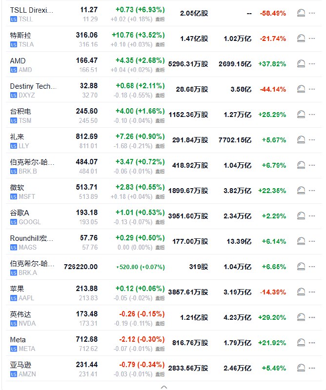 【 #美股 七巨头收盘播报｜ #特斯拉 收涨超3.5%，微软创收盘历史新高，本周 #谷歌 A涨4.4%、特斯拉跌4.1%】周五（7月25日）， #美国 科技股七巨头（Magnificent 7）指数涨0.25%，报182.30点，本周累涨1.19%