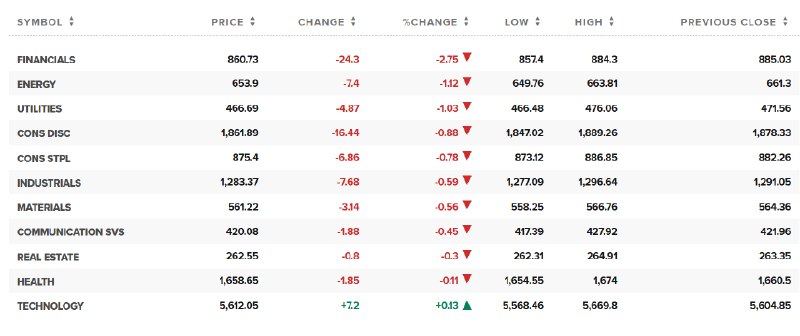 【区域银行ETF暴跌6.2%，和银行业ETF领跌 #美股 行业ETF， #标普 金融板块也收跌超2.7%】周四（10月16日），区域银行ETF收跌6.20%，银行业ETF跌5.42%，金融业ETF跌2.78%，全球航空业ETF跌2.31%，生物科技ETF、科技行业ETF、全球科技股指数ETF、半导体ETF则收涨0.02%-0.44%