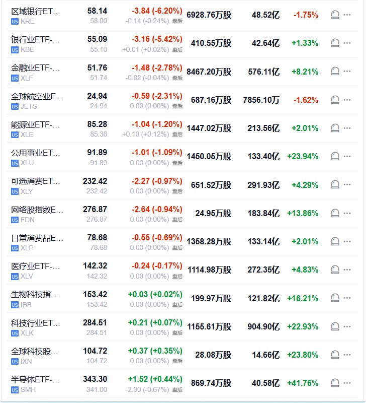 【区域银行ETF暴跌6.2%，和银行业ETF领跌 #美股 行业ETF， #标普 金融板块也收跌超2.7%】周四（10月16日），区域银行ETF收跌6.20%，银行业ETF跌5.42%，金融业ETF跌2.78%，全球航空业ETF跌2.31%，生物科技ETF、科技行业ETF、全球科技股指数ETF、半导体ETF则收涨0.02%-0.44%