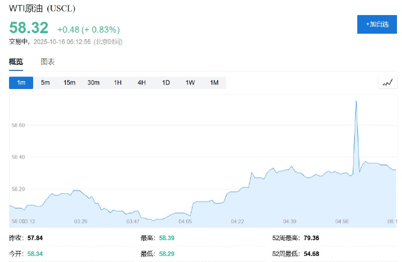 WTI #原油  #期货 在亚太盘初涨0.83%，暂报58.32美元，此前一度拉升至58.75美元